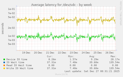 Average latency for /dev/sdc