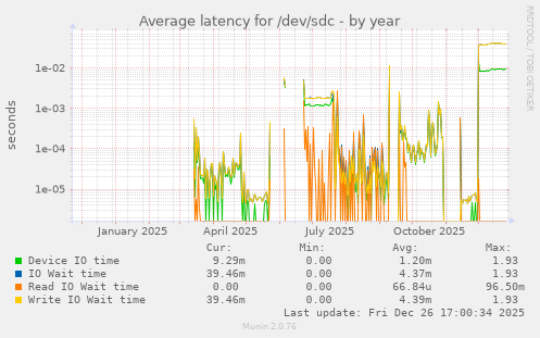 Average latency for /dev/sdc