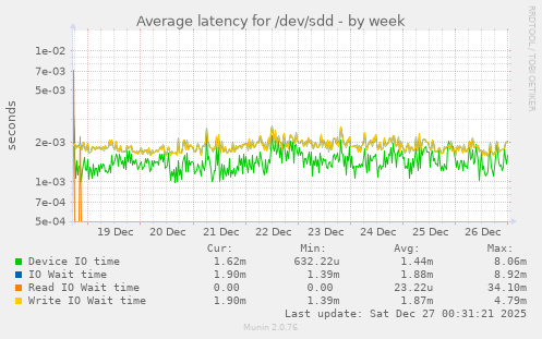 Average latency for /dev/sdd