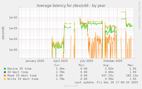 Average latency for /dev/sdd