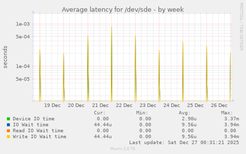 Average latency for /dev/sde