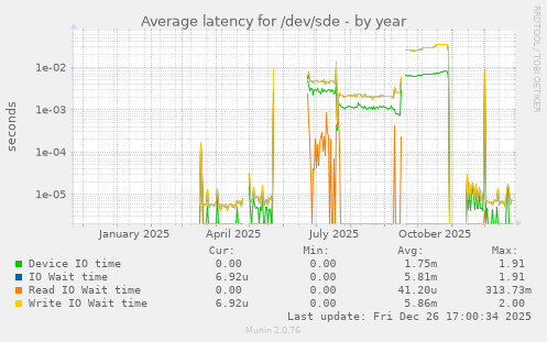 Average latency for /dev/sde