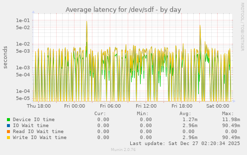 Average latency for /dev/sdf