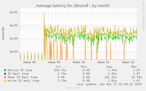 Average latency for /dev/sdf