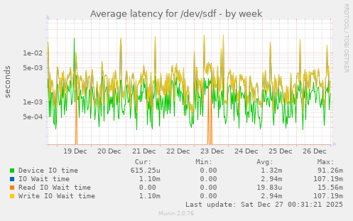 Average latency for /dev/sdf