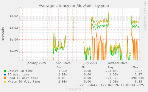Average latency for /dev/sdf