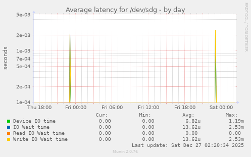 Average latency for /dev/sdg