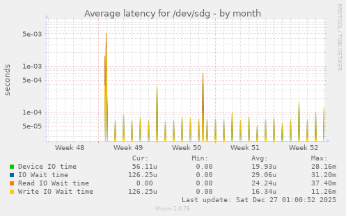 Average latency for /dev/sdg