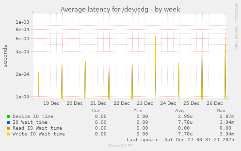 Average latency for /dev/sdg