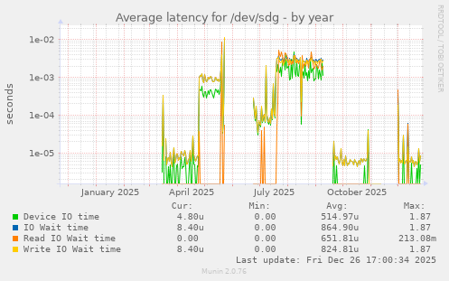 Average latency for /dev/sdg