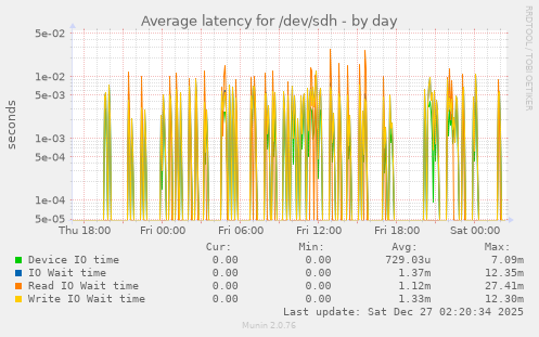 Average latency for /dev/sdh
