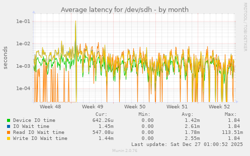 Average latency for /dev/sdh