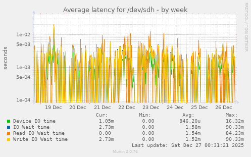 Average latency for /dev/sdh