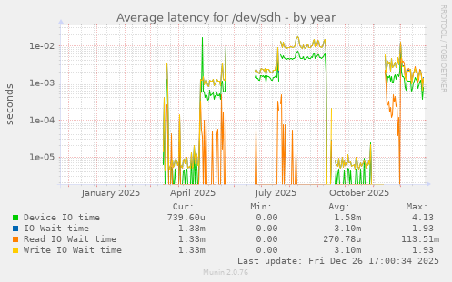 Average latency for /dev/sdh