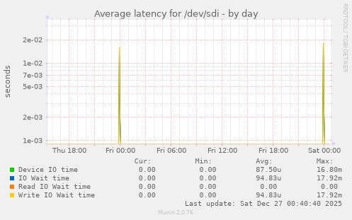 Average latency for /dev/sdi