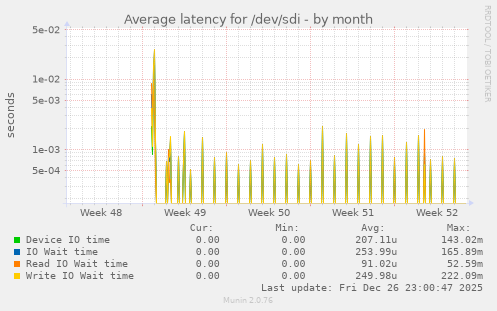 Average latency for /dev/sdi