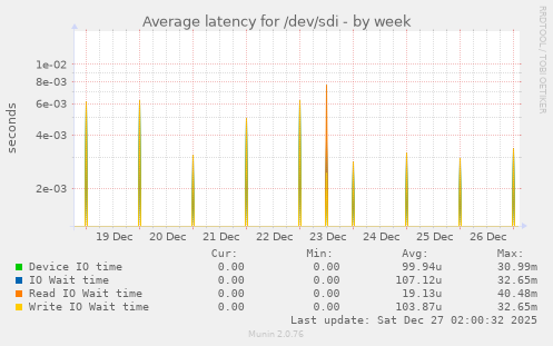 Average latency for /dev/sdi