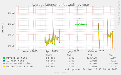 Average latency for /dev/sdi