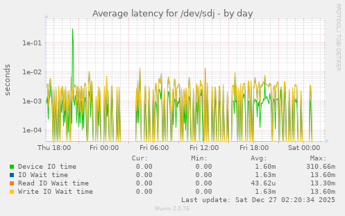 Average latency for /dev/sdj