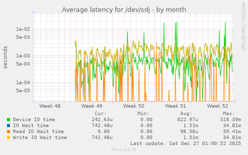 Average latency for /dev/sdj
