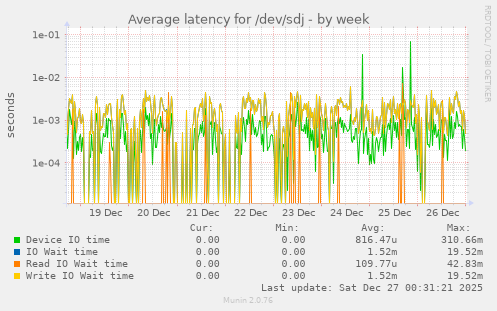 Average latency for /dev/sdj