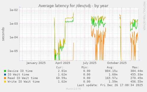 Average latency for /dev/sdj
