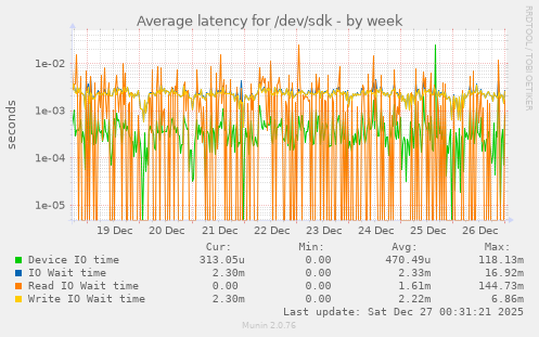 Average latency for /dev/sdk