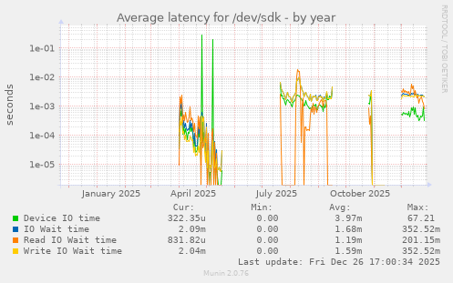 Average latency for /dev/sdk