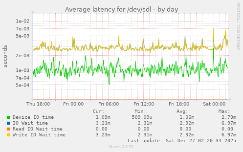 Average latency for /dev/sdl