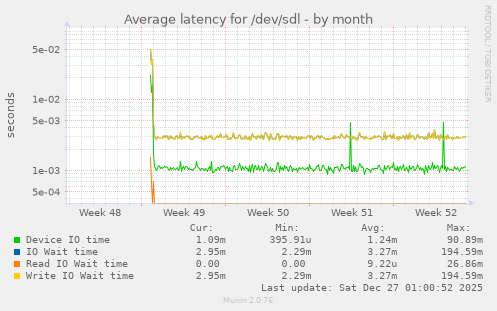 Average latency for /dev/sdl