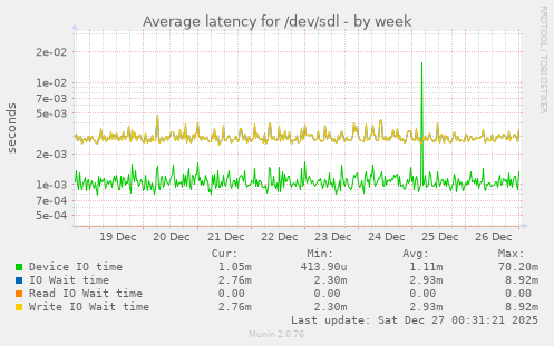 Average latency for /dev/sdl