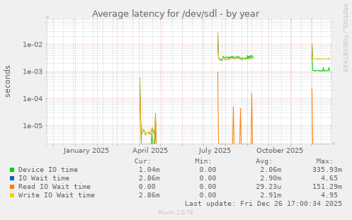 Average latency for /dev/sdl