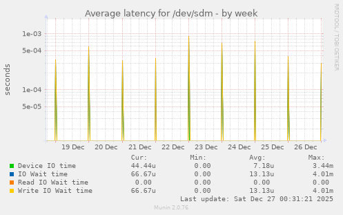 Average latency for /dev/sdm