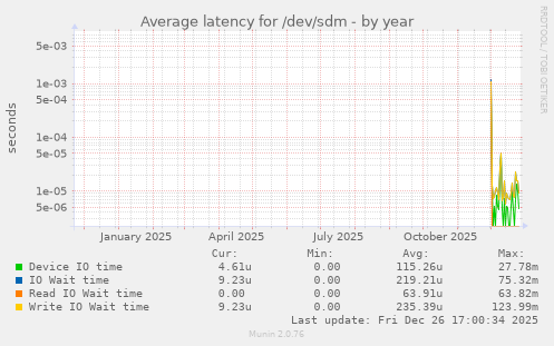 Average latency for /dev/sdm