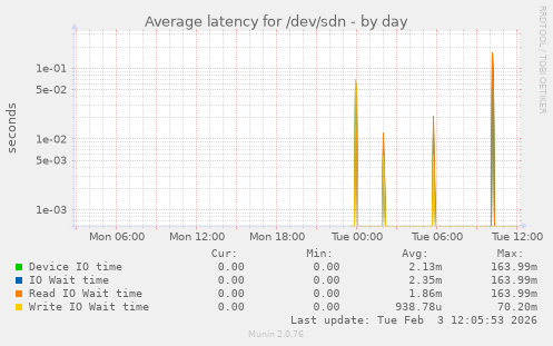 Average latency for /dev/sdn