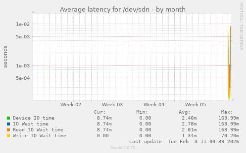 Average latency for /dev/sdn