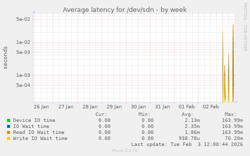 Average latency for /dev/sdn