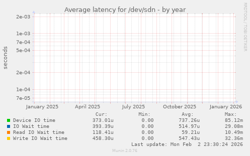 Average latency for /dev/sdn