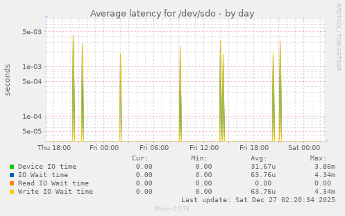 Average latency for /dev/sdo