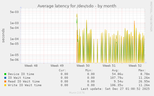 Average latency for /dev/sdo