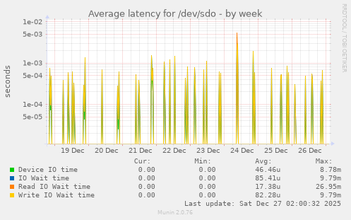 Average latency for /dev/sdo