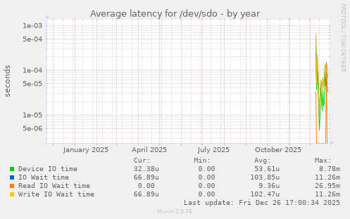 Average latency for /dev/sdo