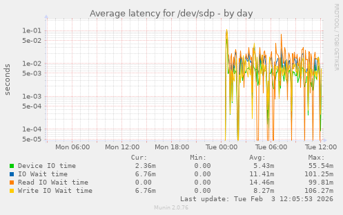 Average latency for /dev/sdp