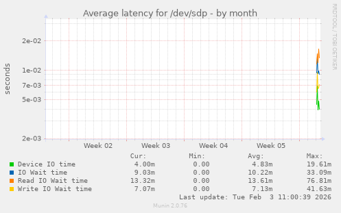 Average latency for /dev/sdp