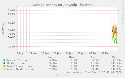 Average latency for /dev/sdp