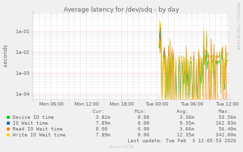Average latency for /dev/sdq