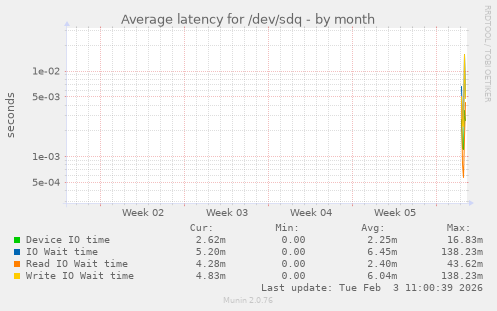 Average latency for /dev/sdq