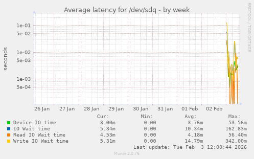 Average latency for /dev/sdq