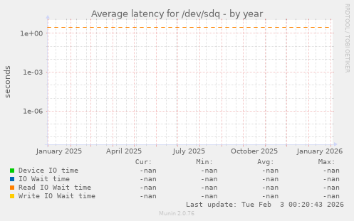 Average latency for /dev/sdq