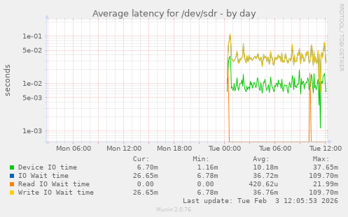 Average latency for /dev/sdr